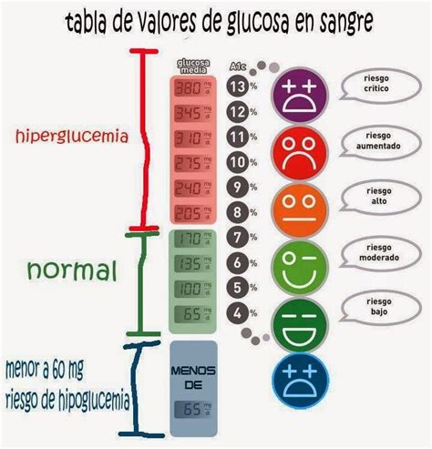 Tabla De Valores De Glucosa En Sangre Auxiliar De Enfermeria Clases