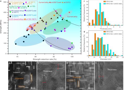 Synergy Of Multiple Precipitate Matrix Interface Structures For A Heat