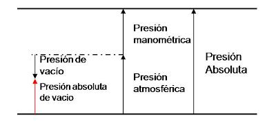 Tipos De Presion Esquema