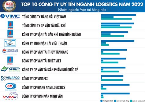 Top 10 Công Ty Uy Tín Ngành Logistics Năm 2022