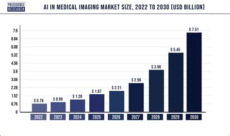 AI In Medical Imaging Market Size To Worth 20 9 Bn By 2030