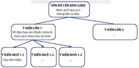 Soạn bài Hình ảnh hoa sen trong bài ca dao Trong đầm gì đẹp bằng sen