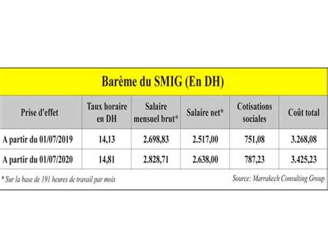 SMIG Au Maroc 2023 Le Nouveau Salaire Minimum