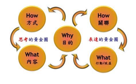 黃金圈理論的運用 Mymkc管理知識中心