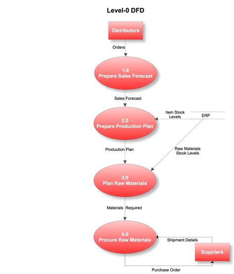 Data Flow Diagram For Encry Data Flow Diagram: A Practical G