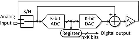 10 Block Diagram Of A Cyclic Adc Download Scientific Diagram