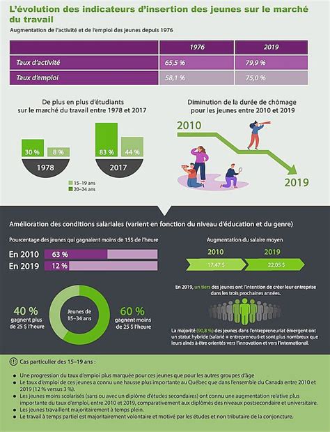 Infographie La Dynamique De Lemploi Des Jeunes Au Qu Bec Chaire