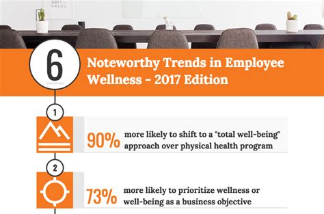 6 Trends In Employee Wellness 2017 Edition Wellable