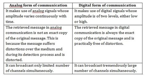 What Is Analog Communication Analog Communication Notes And Study