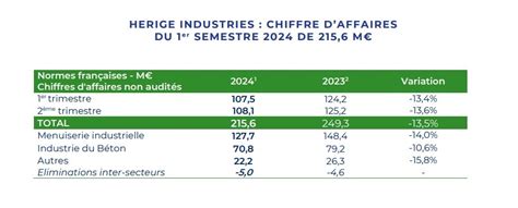 Hérige Industries Voit Son Chiffre Daffaires Encore Séroder Au S1