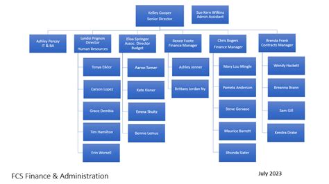 Finance And Administration Organization Chart Facilities And Campus