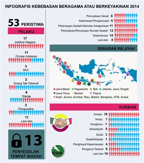 Infografis Kebebasan Beragama Dan Berkeyakinan 2014 ELSAM Multimedia