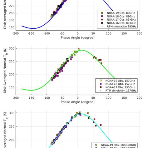 Comparison Of Simulated And Observed Lunar Disk Averaged Brightness