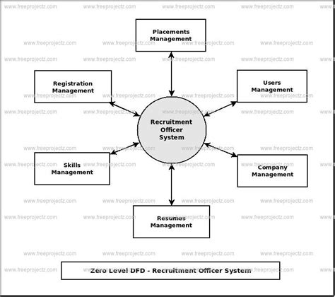 Context Level Diagram For Online Voting System Sequence Diag