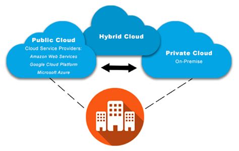 Battle Of The Clouds Private Vs Public Vs Hybrid