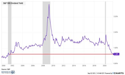 S&P 500 Dividend Yield 2024 - Nerte Yolande