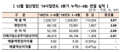 3분기 코스닥 결산 매출 늘었지만수익성ㆍ재무현황은 ‘악화 이투데이