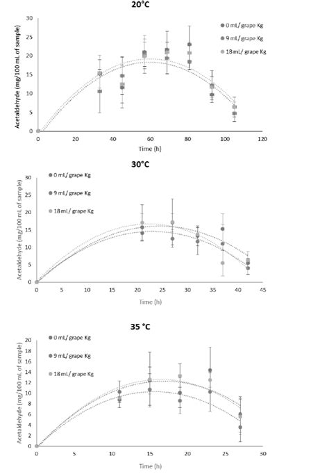 Mathematical Modeling For Ethanol Methanol And Acetaldehyde Generation