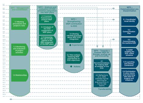 Project structure – MspGREEN