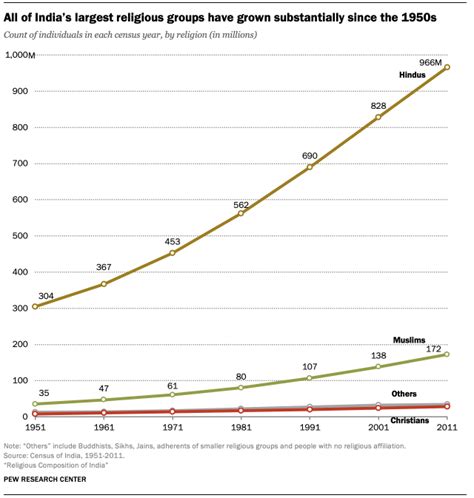 Religious Groups Of India By The Numbers Key Findings Pew Research Center