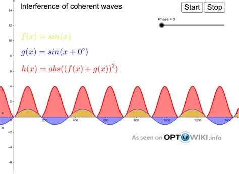 Interference Of Coherent Light Geogebra