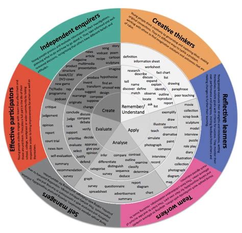 ZaidLearn: Use Bloom's Taxonomy Wheel for Writing Learning Outcomes