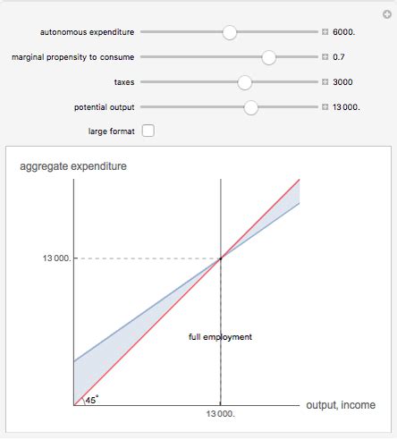 Keynesian Cross Diagram - Wolfram Demonstrations Project