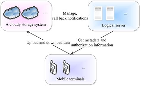 cloud storage service structure diagram  scientific diagram