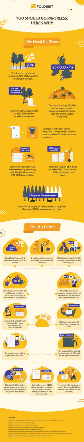 Infographic Why Go Paperless Document Management System Folderit