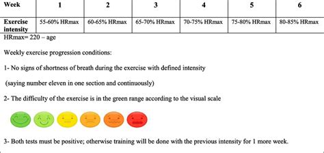 Progression of exercise intensity | Download Scientific Diagram