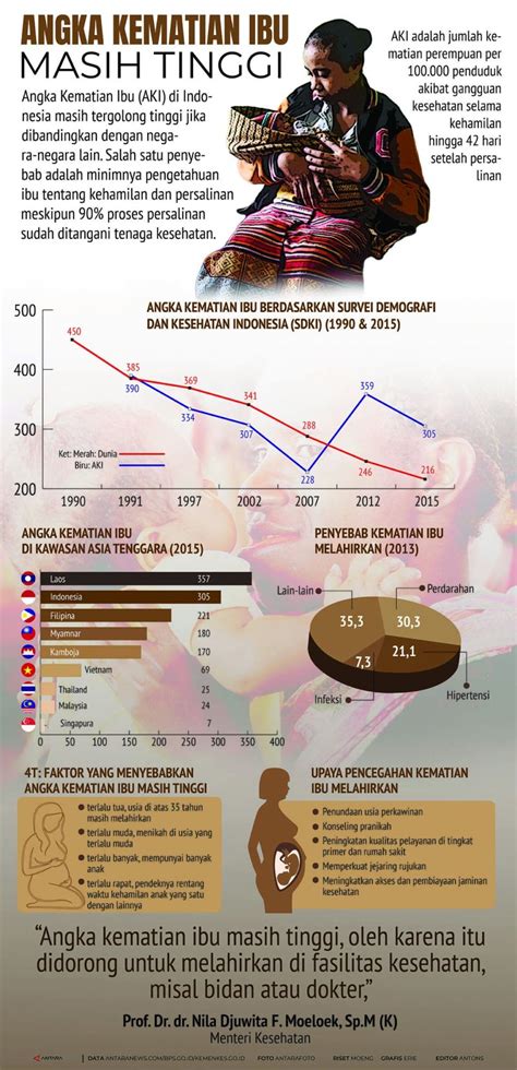 Angka Kematian Ibu Masih Tinggi Infografik ANTARA News