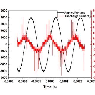 Waveforms Of The Applied Voltage And Primary Discharge Current