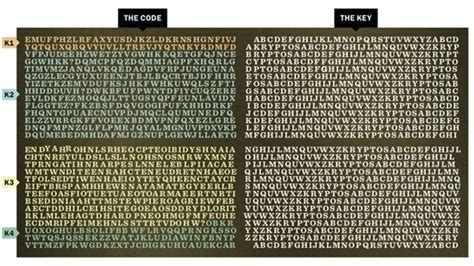 Final Clue To Coded Cia Sculpture Kryptos Revealed By Creator Jim