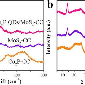 A Raman Spectra And B Xrd Patterns Of Co P Qds Mos Cc