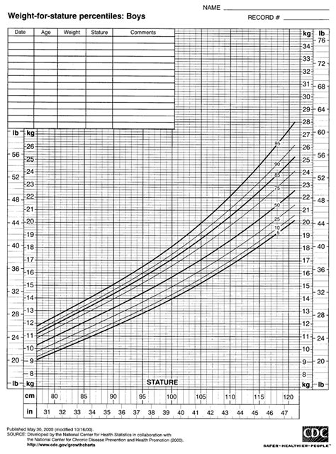 2000 Cdc Growth Charts For The United States Weight For Stature Download Scientific Diagram