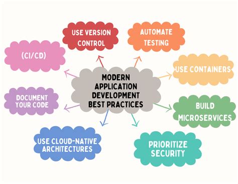 What Is Modern Application Development Guide To Services