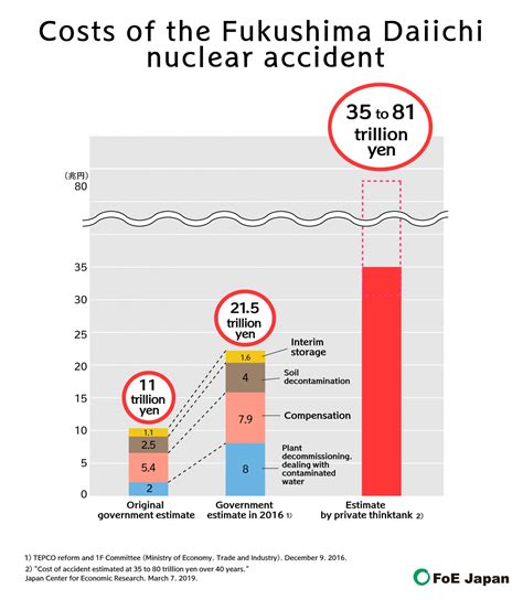 Costs Of The Fukushima Daiichi Nuclear Accident Listening To The