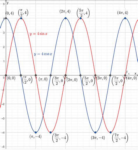 A graph of s(x)=2 sin x and a graph of c(x)=2 cos x. In each | Quizlet