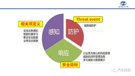 【技研】汽车功能安全相关项定义分析思路贯穿预期功能安全和网络安全 汽车 仿真秀干货文章