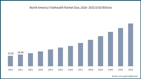 Telehealth Market Size And Share Trends Report 2032