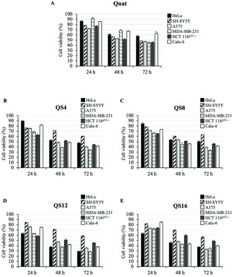 Cytotoxic Activity Of Qnat A And Its Analogues B E On Six Different