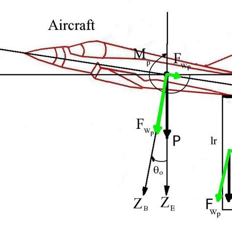 Angle of attack, sideslip angle and roll angle unstable. | Download ...