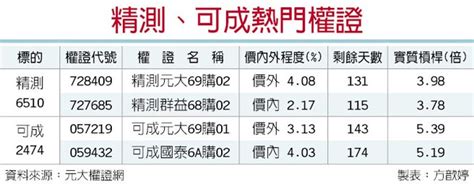 精測、可成績昂 認購閃耀 證券．權證 工商時報