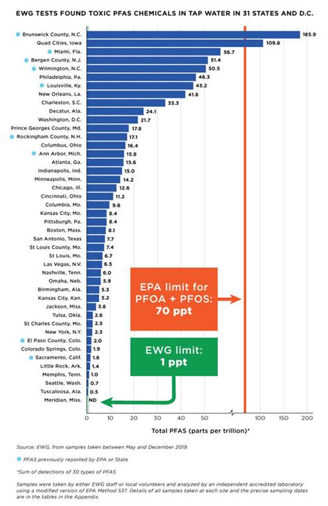 From Alaska to Florida, harmful PFAS compounds pollute water at ...