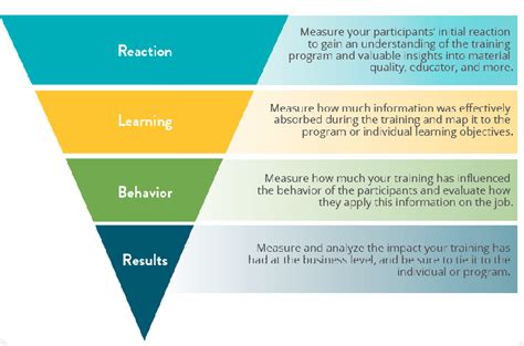 The Kirkpatrick Four Level Evaluation Model Hilgers 2023 Download