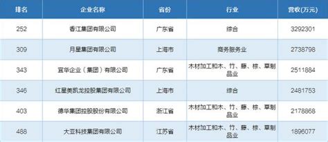 民营制造企业500强出炉，家居业第一名不是欧派新浪家居