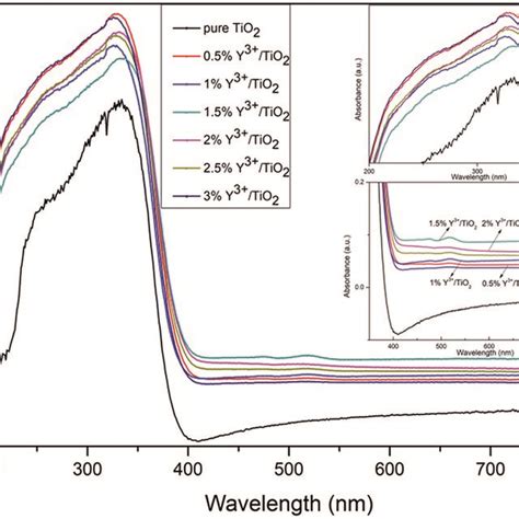 UV vis absorption spectra of Y³ TiO2 and pure TiO2 photocatalysts