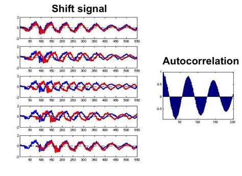 Qingkai S Blog Signal Processing Finding Periodic Signal In Time Series Data