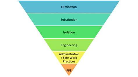 What Is The Hierarchy Of Control Height Safety Engineers