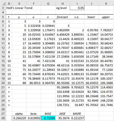 Holt's Linear Trend Conf Int | Real Statistics Using Excel